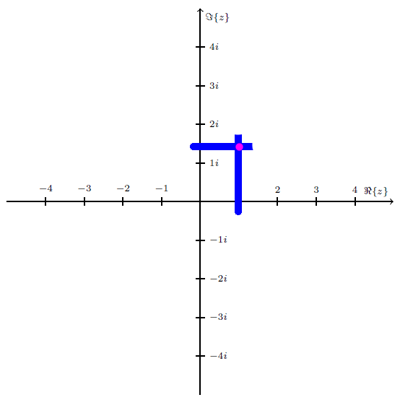 Location of 1 + √−2 on the complex plane