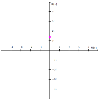 Location of √−2 on the complex plane