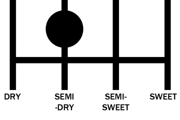 A diagram showing where a semi-dry wine falls on the dryness/sweetness spectrum